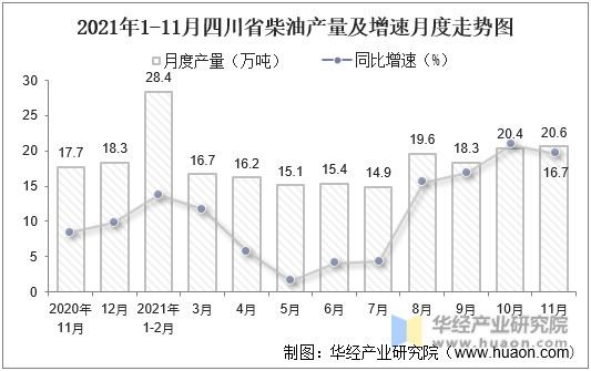 2021年1-11月四川省柴油产量及增速月度走势图