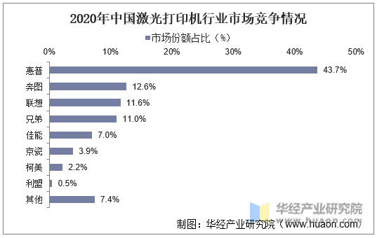 2020年中国激光打印机行业市场竞争情况