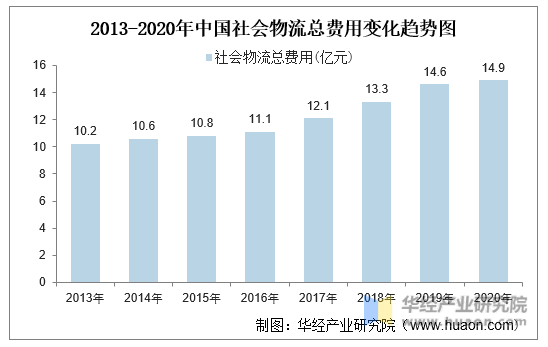 2013-2020年中国社会物流总费用变化趋势图
