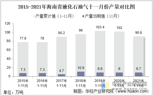 2015-2021年海南省液化石油气十一月份产量对比图