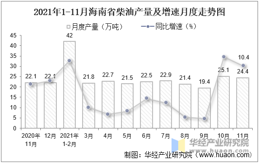 2021年1-11月海南省柴油产量及增速月度走势图