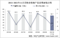 2021年11月青海省柴油产量及增速统计