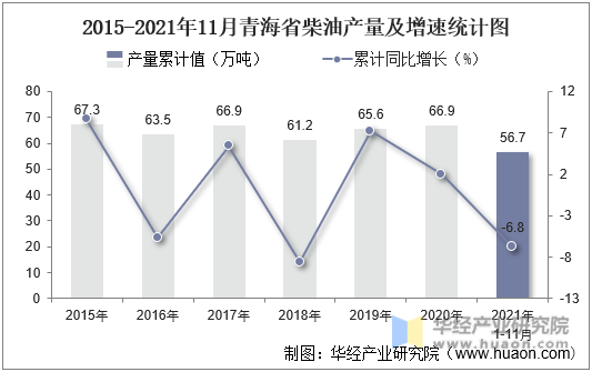 2015-2021年11月青海省柴油产量及增速统计图