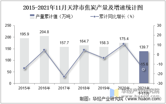 2015-2021年11月天津市焦炭产量及增速统计图