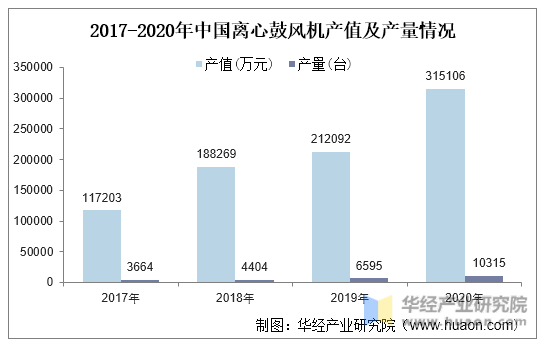 2017-2020年中国离心鼓风机产值及产量情况