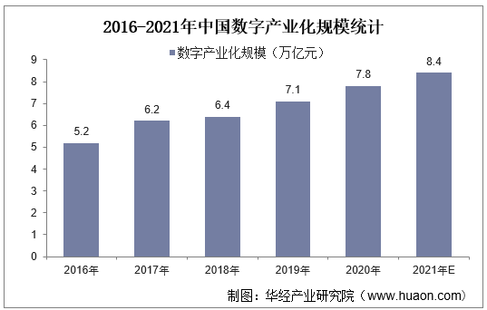2016-2021年中国数字产业化规模统计