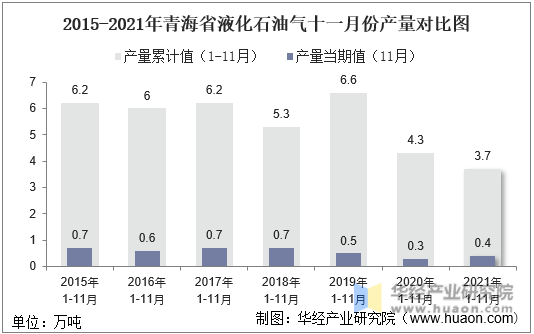 2015-2021年青海省液化石油气十一月份产量对比图