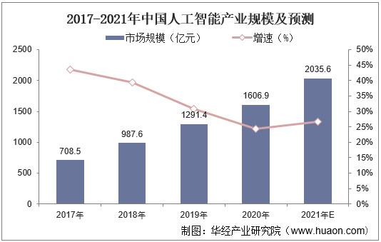 2017-2021年中国人工智能产业规模及预测