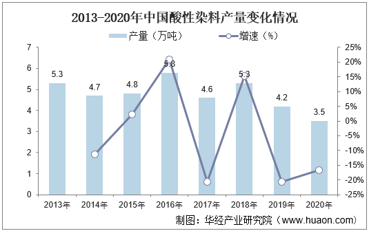 2013-2020年中国酸性染料产量变化情况