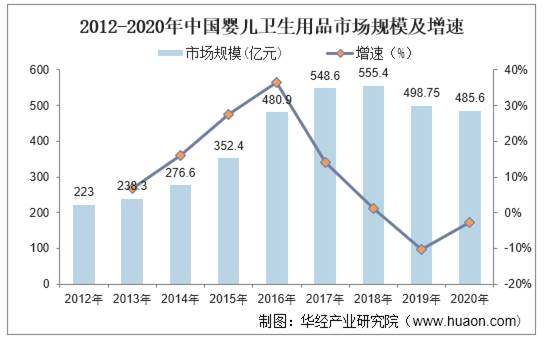 2012-2020年中国婴儿卫生用品市场规模及增速