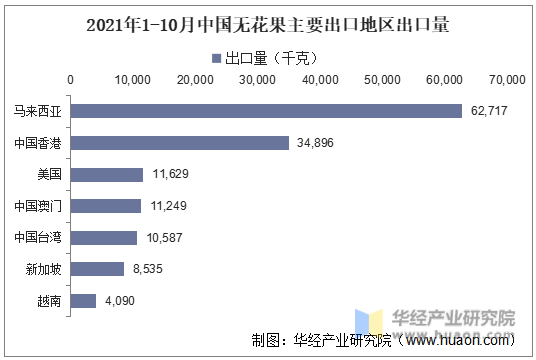 2021年1-10月中国无花果主要出口地区出口量