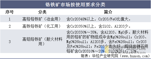 铬铁矿市场按使用要求分类