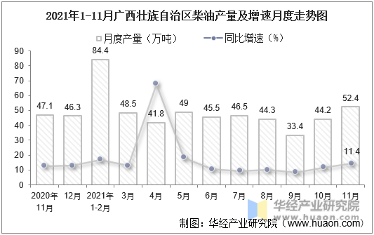 2021年1-11月广西壮族自治区柴油产量及增速月度走势图