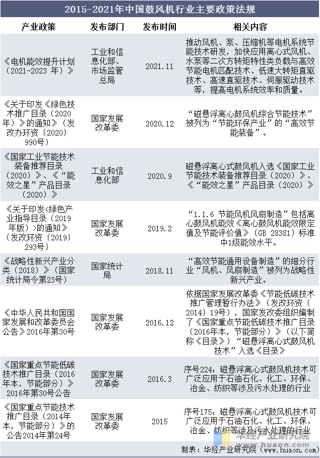 2015-2021年中国鼓风机行业主要政策法规