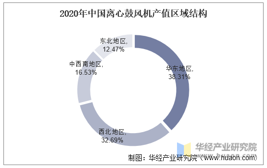 2020年中国离心鼓风机产值区域结构