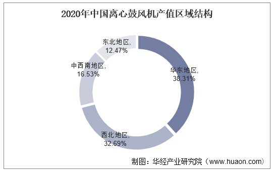 2020年中国离心鼓风机产值区域结构