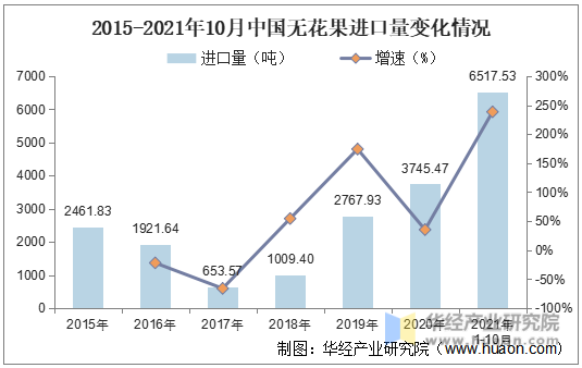 2015-2021年10月中国无花果进口量变化情况