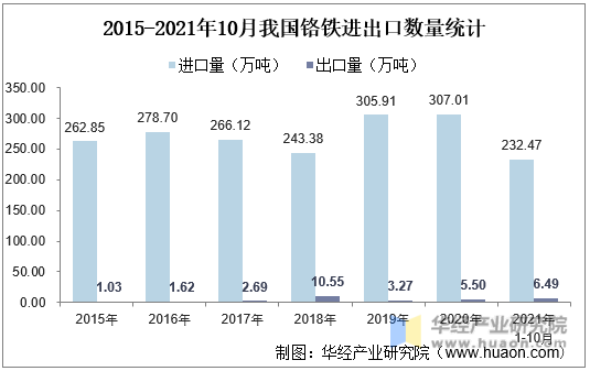 2015-2021年10月我国铬铁进出口数量统计