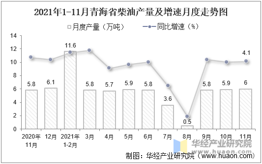2021年1-11月青海省柴油产量及增速月度走势图
