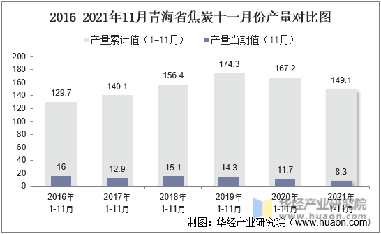 2016-2021年青海省焦炭十一月份产量对比图