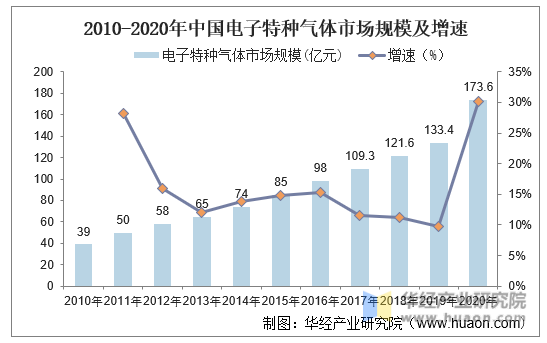 2010-2020年中国电子特种气体市场规模及增速