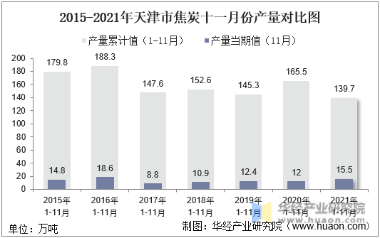 2015-2021年天津市焦炭十一月份产量对比图