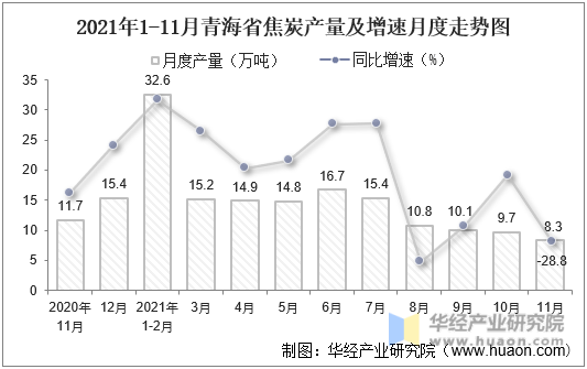 2021年1-11月青海省焦炭产量及增速月度走势图