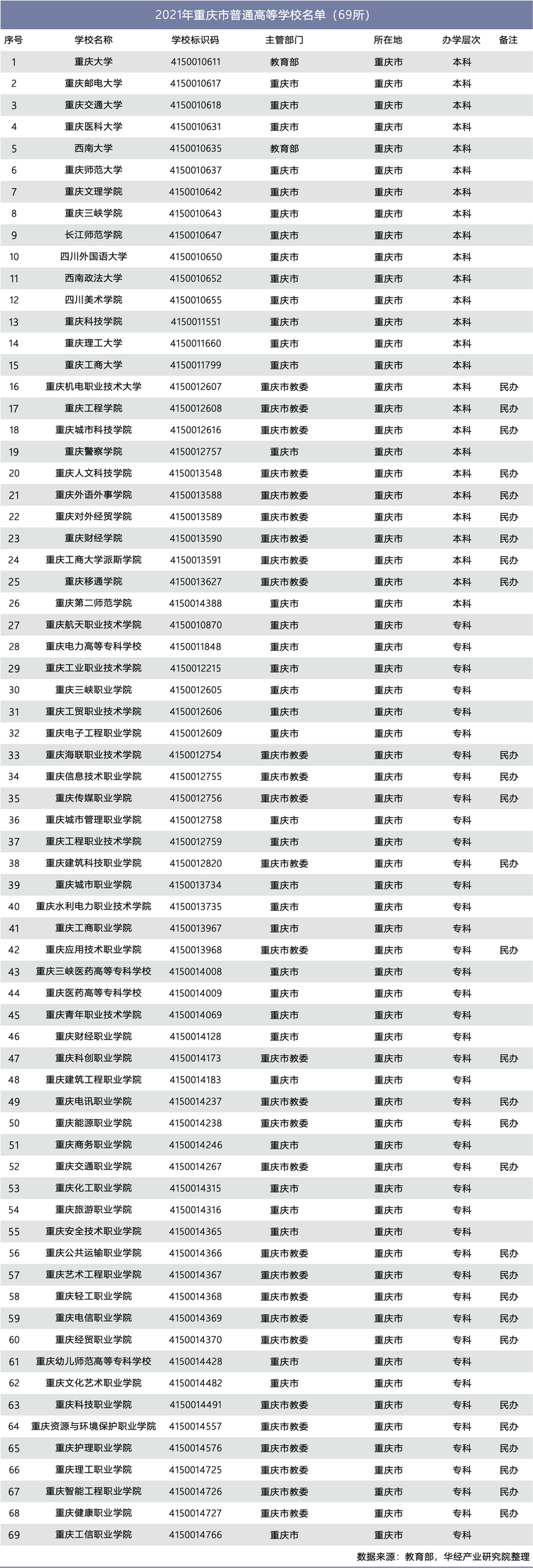 2021年重庆市普通高等学校名单