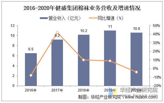 2016-2020年健盛集团棉袜业务营收及增速情况