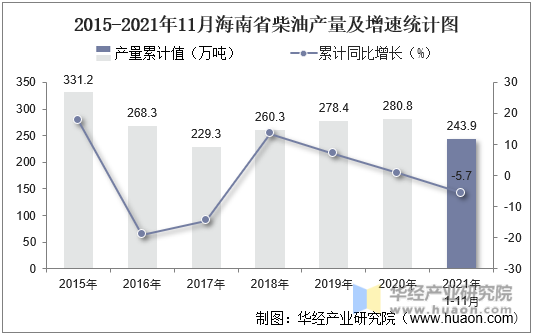 2015-2021年11月海南省柴油产量及增速统计图
