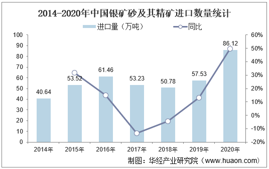 2014-2020年中国银矿砂及其精矿进口数量统计