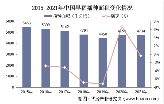 2015-2021年中国早稻播种面积变化情况