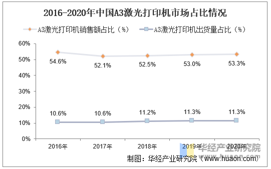 2016-2020年中国A3激光打印机市场占比情况