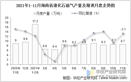 2021年1-11月海南省液化石油气产量及增速月度走势图