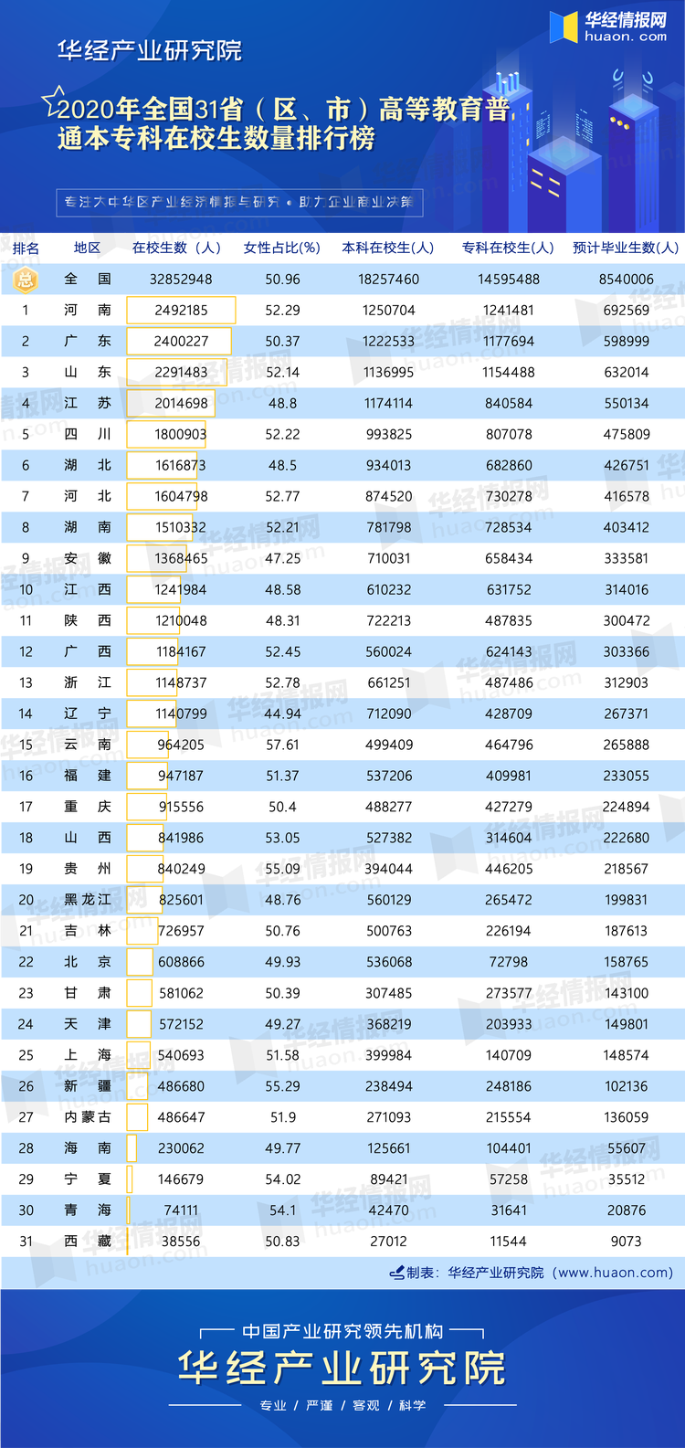 2020年全国31省（区、市）高等教育普通本专科在校生数量排行榜