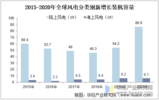 2015-2020年全球风电分类别新增长装机容量