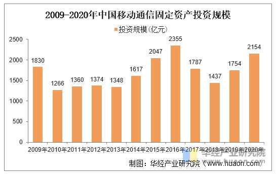 2009-2020年中国移动通信固定资产投资规模