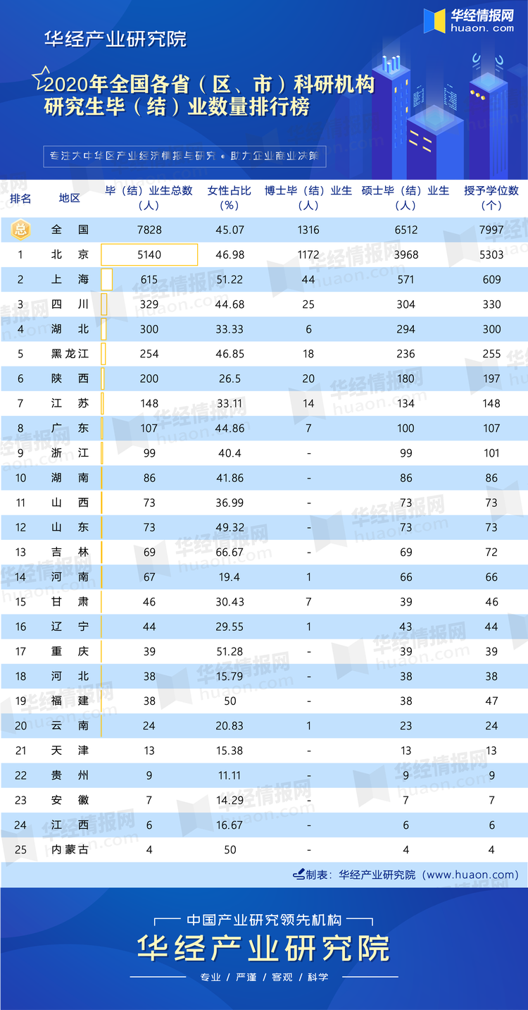 2020年全国各省（区、市）科研机构研究生毕（结）业数量排行榜