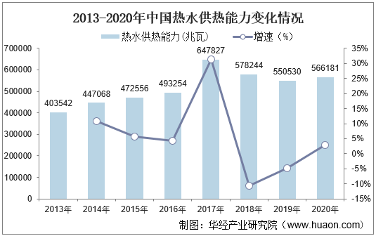 2013-2020年中国热水供热能力变化情况