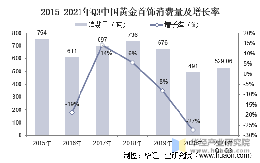 2015-2021年Q3中国黄金首饰消费量及增长率