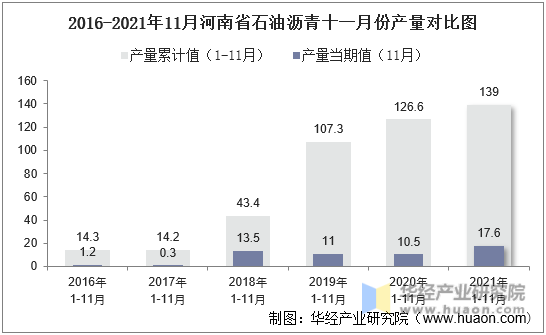 2016-2021年河南省石油沥青十一月份产量对比图