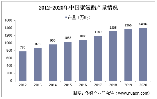 2012-2020年中国聚氨酯产量情况