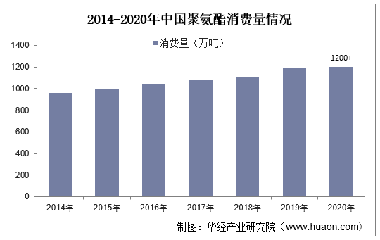 2014-2020年中国聚氨酯消费量情况