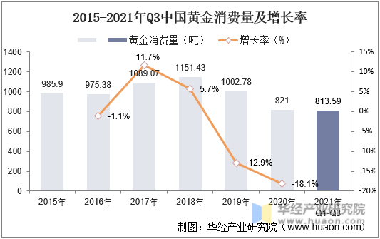 2015-2021年Q3中国黄金消费量及增长率