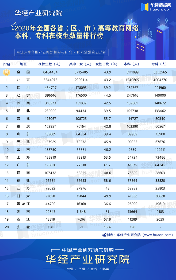 2020年全国各省（区、市）高等教育网络本科、专科在校生数量排行榜