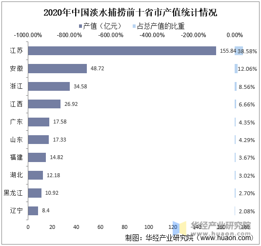 2020年中国淡水捕捞前十省市产值统计情况
