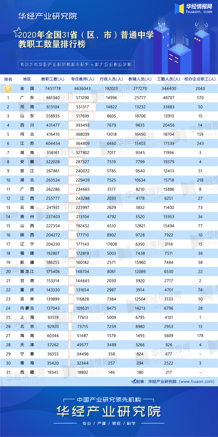 2020年全国31省（区、市）普通中学教职工数量排行榜