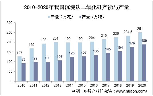 2010-2020年我国沉淀法二氧化硅产能与产量