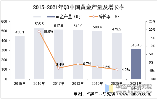 2015-2021年Q3中国黄金产量及增长率