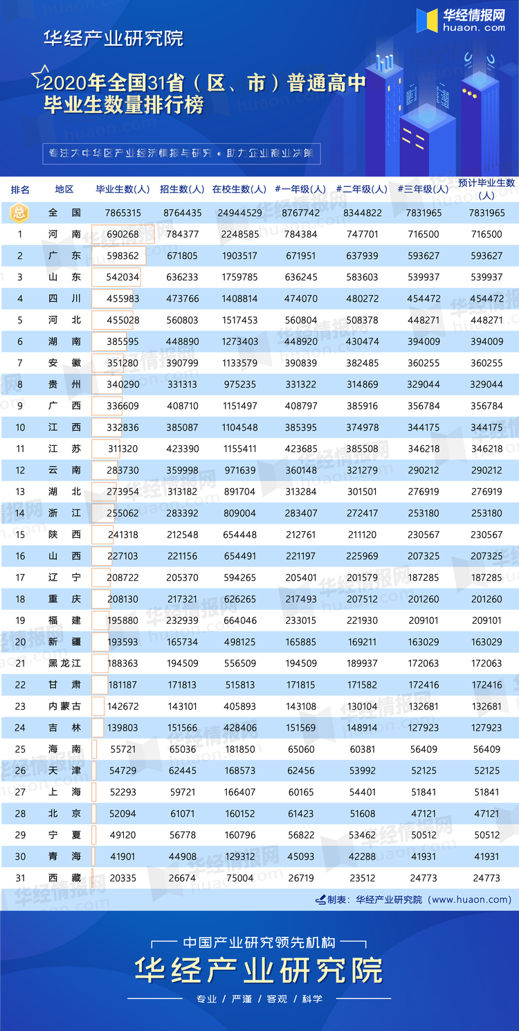 2020年全国31省（区、市）普通高中毕业生数量排行榜